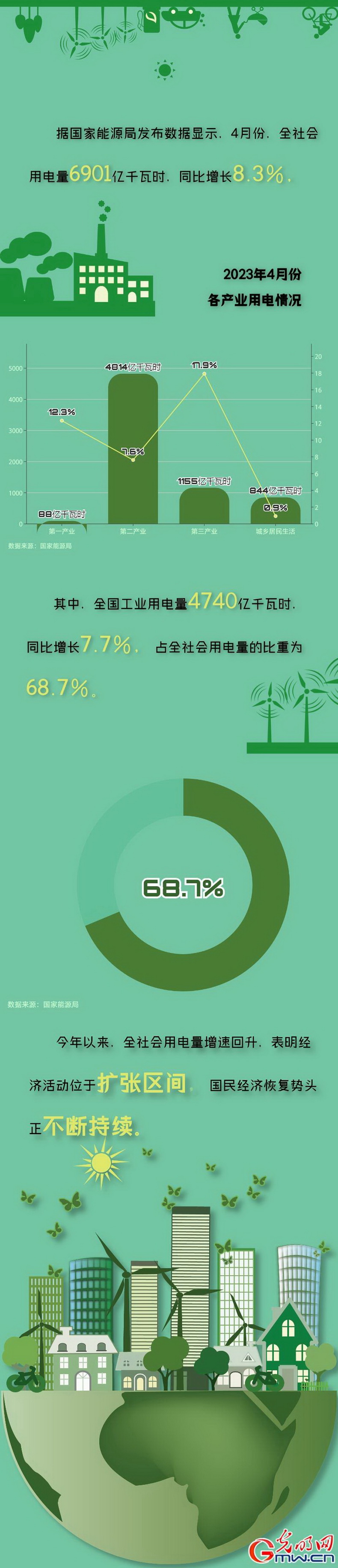 全社會用電量增速回升 國民經濟恢復勢頭不斷持續 全社會用電量增速回升 國民經濟恢復勢頭不斷持續