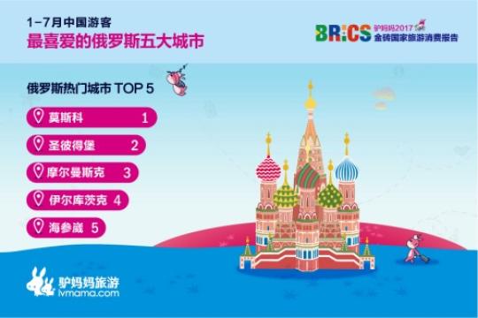 2017金磚國(guó)家旅游趨勢(shì)報(bào)告：中國(guó)游客最喜愛(ài)的俄羅斯五大城市分別是莫斯科、圣彼得堡、摩爾曼斯克、伊爾庫(kù)茨克、符拉迪沃斯托克。