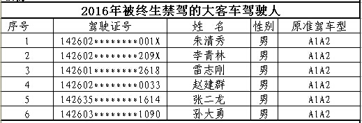 山西首次曝光終生禁駕名單 你還敢違法開車嗎？