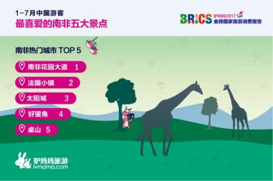 2017金磚國(guó)家旅游趨勢(shì)報(bào)告：南非花園大道、法國(guó)小鎮(zhèn)、太陽(yáng)城、好望角、桌山等景點(diǎn)備受中國(guó)游客喜愛(ài)。