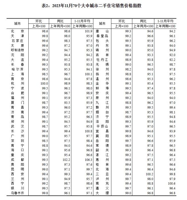 2023年11月70個大中城市二手住宅銷售價格指數。 截圖自國家統計局官網