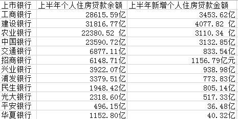 都是房貸！四大行上半年過(guò)半新增貸款放給個(gè)人買房