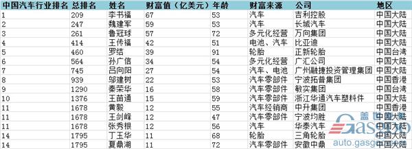 2017汽車銷量，汽車銷量，福布斯汽車富豪榜,李書福福布斯,魏建軍福布斯