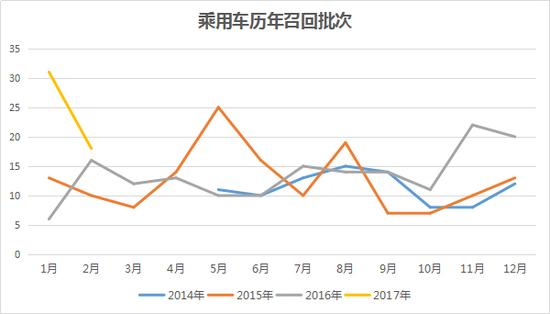 ，3.15,汽車召回