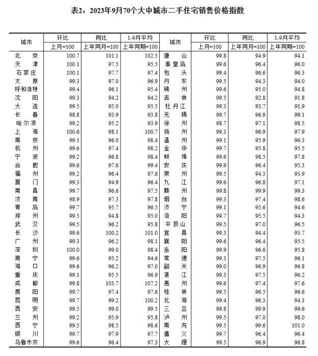 2023年9月70個大中城市二手住宅銷售價格指數(shù)。 截圖自國家統(tǒng)計局官網(wǎng)