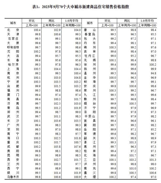 2023年9月70個大中城市新建商品住宅銷售價格指數(shù)。 截圖自國家統(tǒng)計局官網(wǎng)